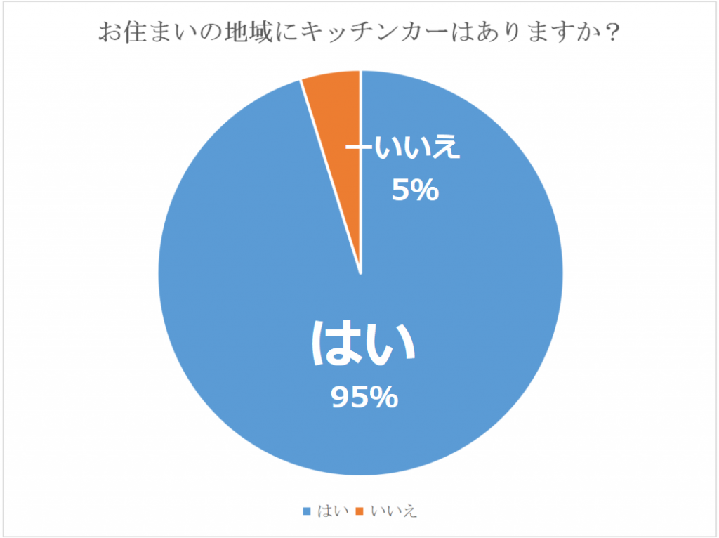 キッチンカーはあるか