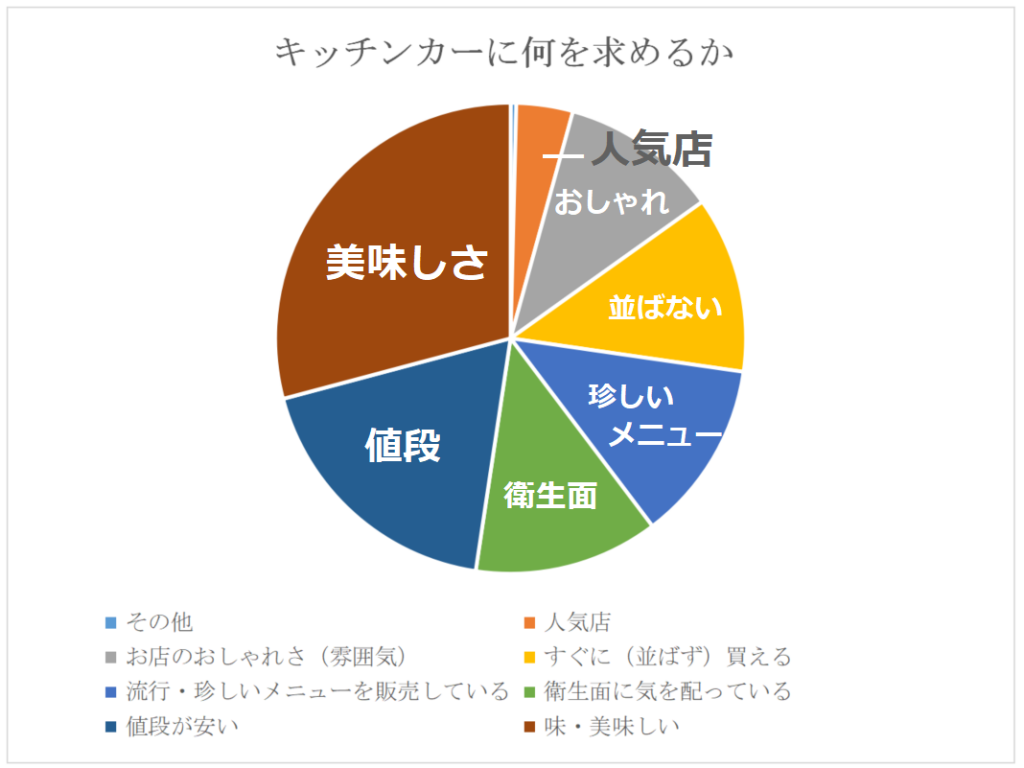 キッチンカーに何を求めるか