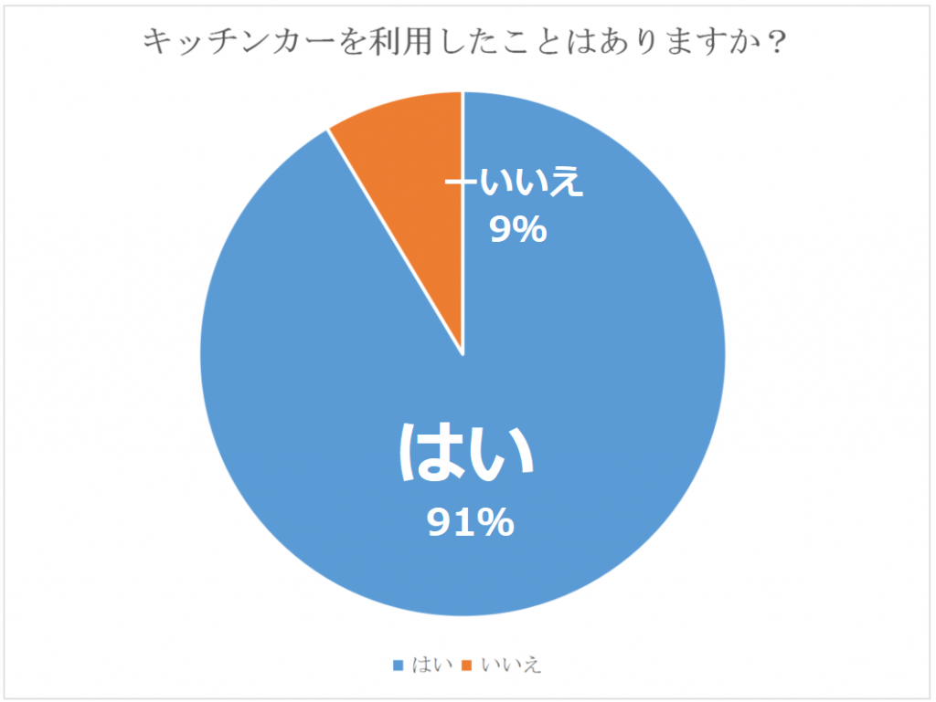 利用したことはあるか