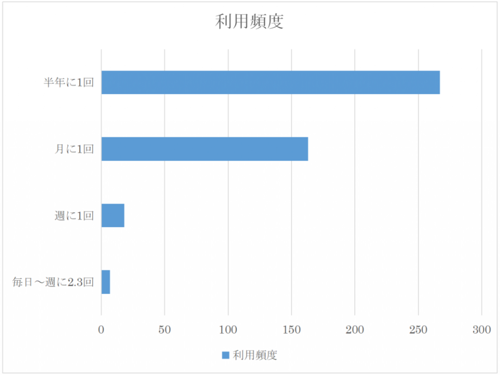 利用頻度はどのくらいか