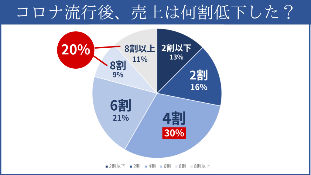 売上は何割低下？