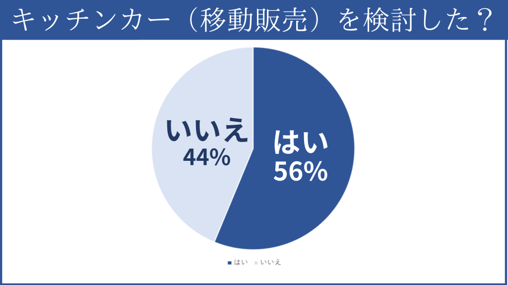 キッチンカーを検討した？