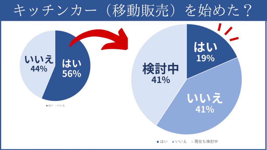 実際にキッチンカーを始めた？