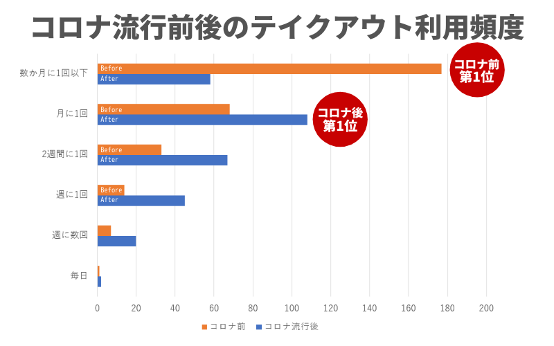 テイクアウト利用回数