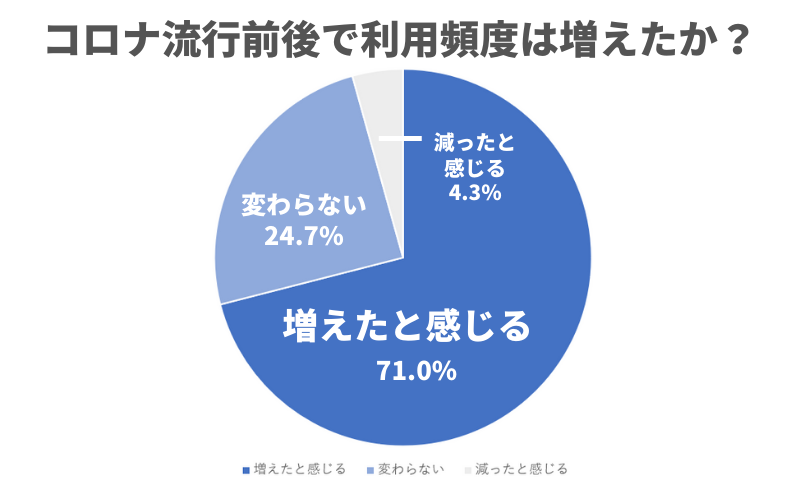 テイクアウト利用頻度の増減