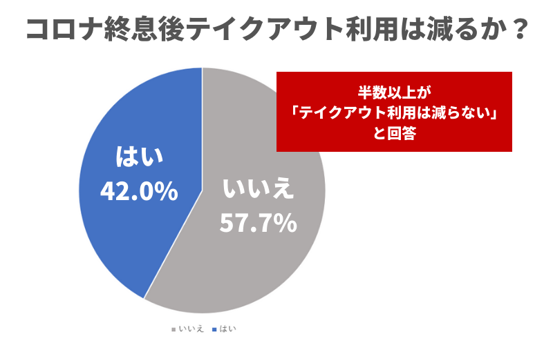 今後のテイクアウト利用頻度