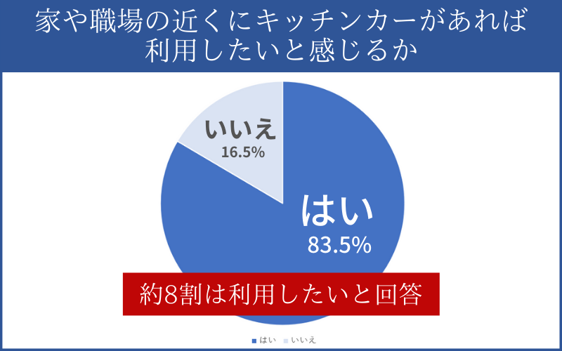 キッチンカーを利用したいか