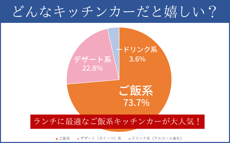 どんなキッチンカーが嬉しい？