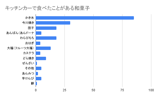 キッチンカーで食べたことがある和菓子