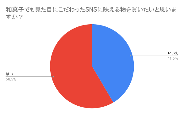 和菓子でも見た目にこだわったSNSに映える物を買いたいと思いますか？