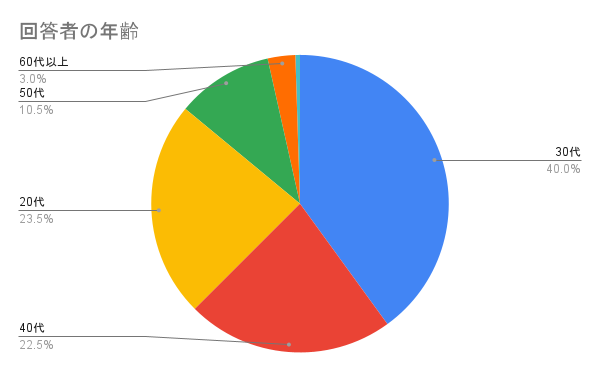 回答者の年齢