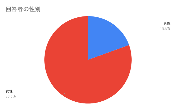 回答者の性別