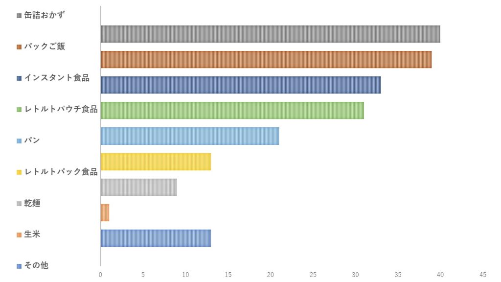 備蓄している食材ランキング