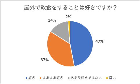 「屋外で飲食をすることは好きですか？」のアンケート結果