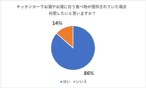 「キッチンカーでお酒やお酒に合う食べ物が提供されていた場合、利用したいと思いますか？」のアンケート結果