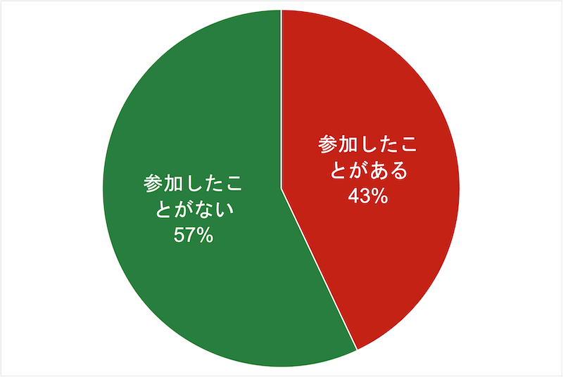 クリスマスマーケット参加経験