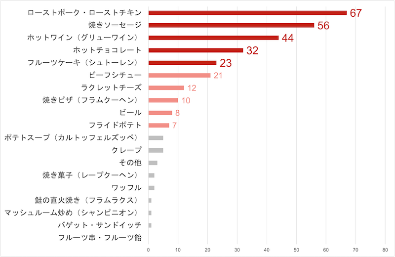 クリスマスマーケット購入したいもの