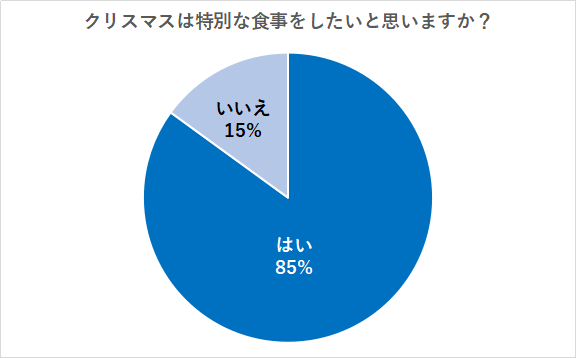 クリスマスは特別な食事をしたいと思いますか？