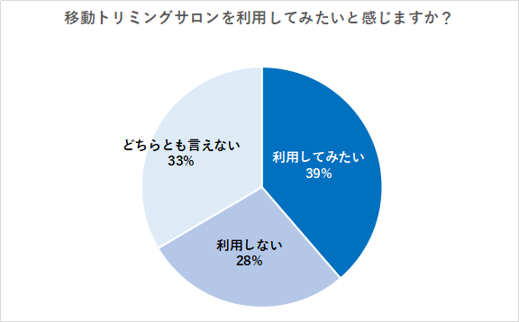 移動トリミングサロンを利用してみたいか